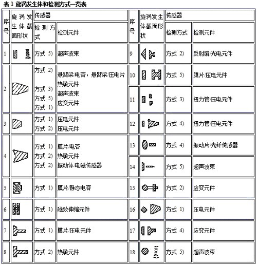 渦街流量計(jì)4